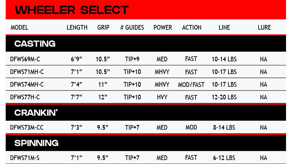 Duckett Fishing Jacob Wheeler Select Series Casting Rod, 7ft4in, Medium Heavy, Moderate Fast, 1 Piece, DFWS74MH-C