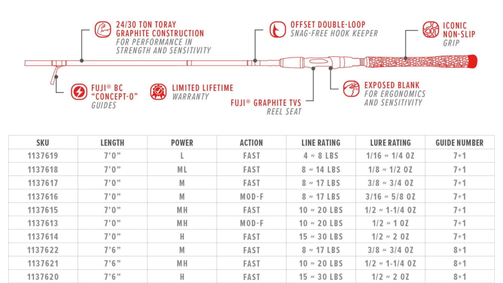 Bubba Blade TS701MHF-S Tidal Select Spinning Rod, Single Pack, 7ft, 1137615