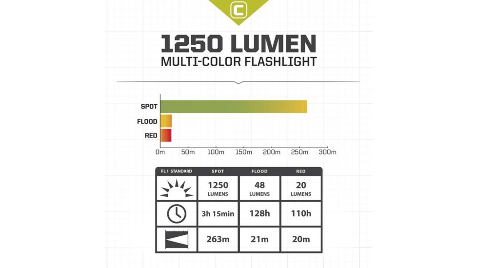 Core Equipment 1250 Lumen Multi-Color LED Flashlight, Gray, 11.3 x 1.5 x 2.6 in, 40012