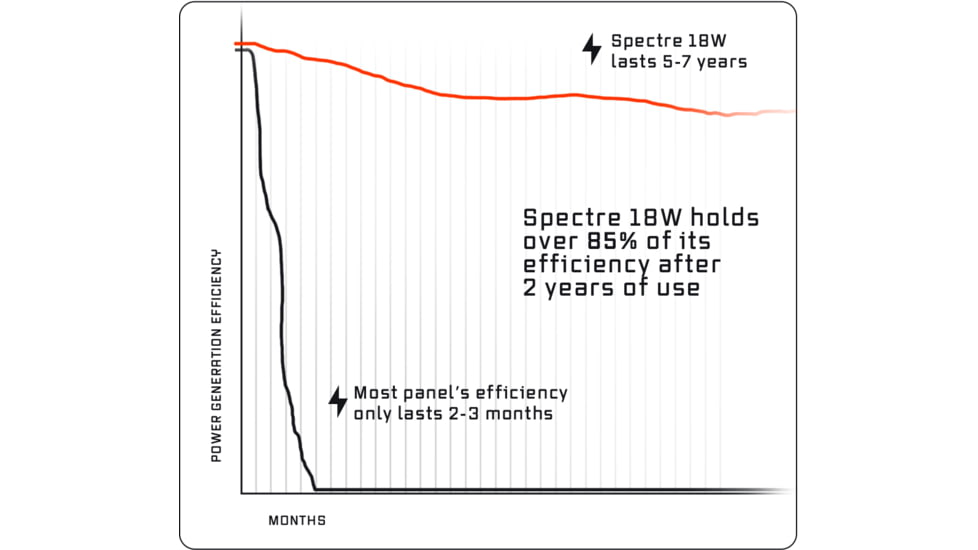 Dark Energy 18W Spectre Solar Panel