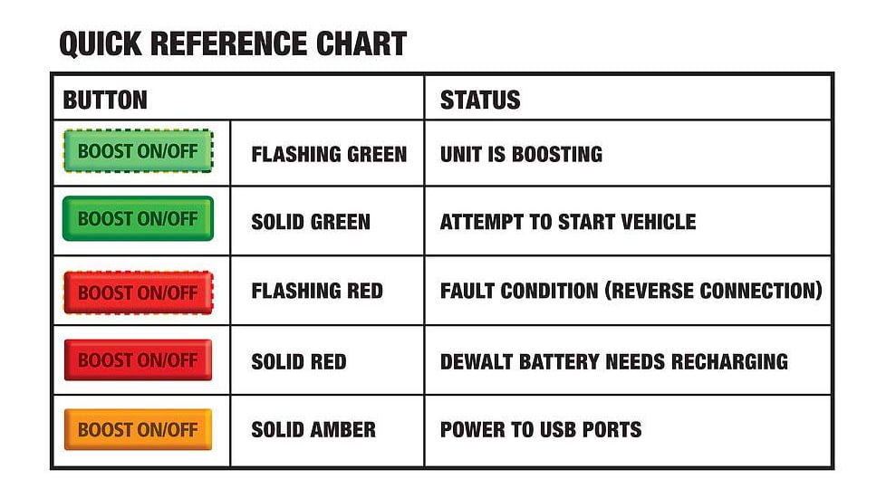 DeWALT Professional Battery Booster Kit With 20V Lithium Battery Pack Plus Charger, Yellow/Black, DXAE20VBBK