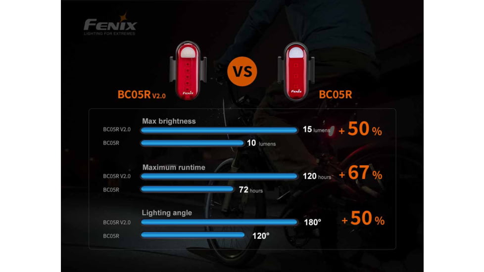 Fenix Lighting BC05R V2.0 Lithium Ion 15 Lumens Bike Lights