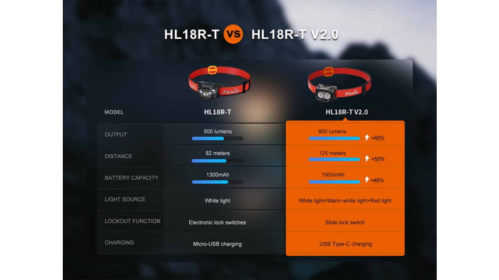 Fenix Lighting HL18R-T V2.0 Lithium Ion 800 Lumens Headlamp