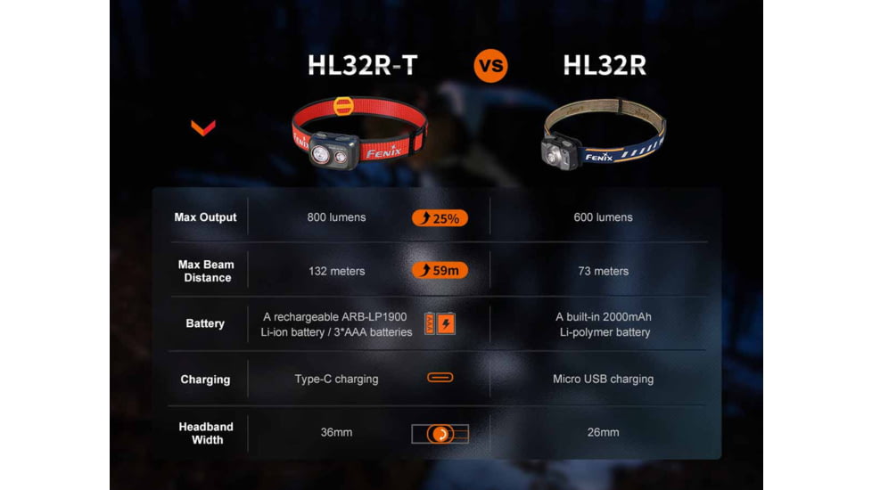 Fenix Lighting HL32R-T Lithium Ion 800 Lumens Headlamp