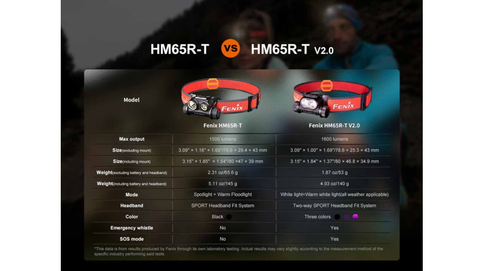 Fenix Lighting HM65R-T V2.0 Lithium Ion 1600 Lumens Headlamp