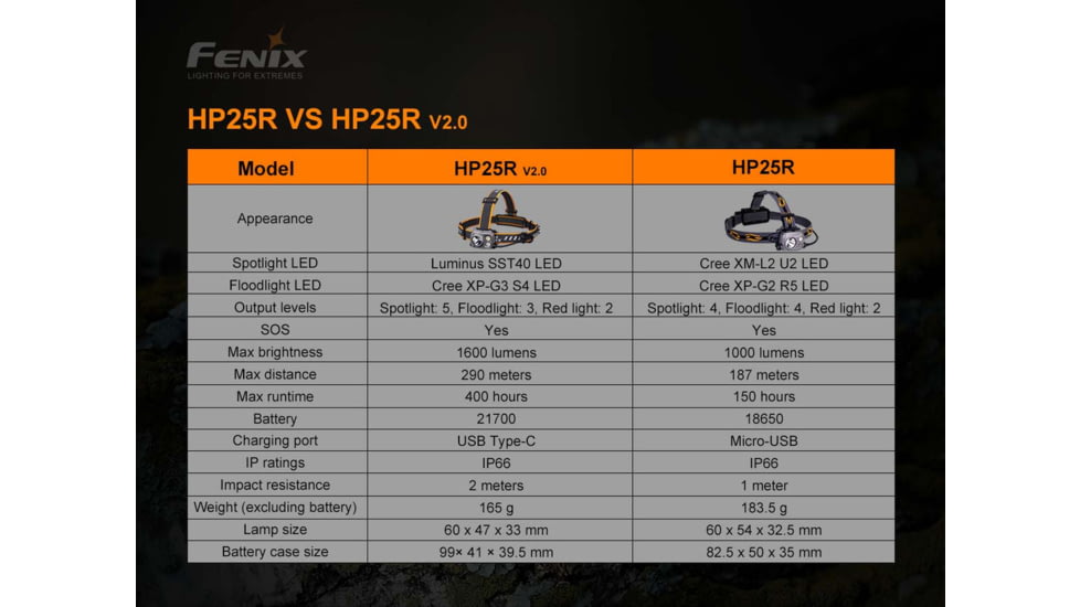 Fenix Lighting HP25R V2.0 Lithium Ion 1600 Lumens Headlamp