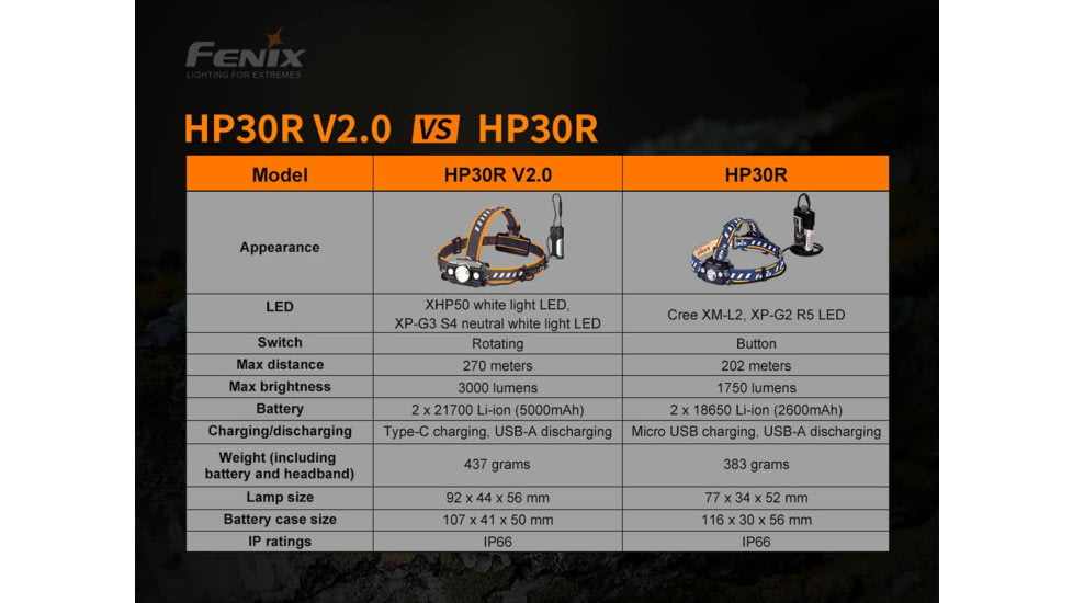 Fenix Lighting HP30R V2.0 Lithium Ion 3000 Lumens XHP50 LED, XP-G3 S4 LED Headlamp, Black, HP30V2BK