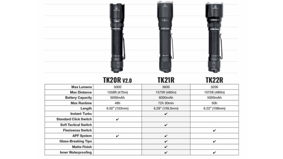 Fenix Lighting TK21R Lithium Ion 3600 Lumens Luminus SFT90 Flashlight, Black, TK21RSFBK