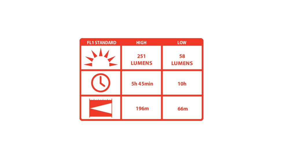 Coast LED Lenser T7 High Performance LED Flashlight HP8420 - 200 Lumens, 4 x AAA, Speed-Focus