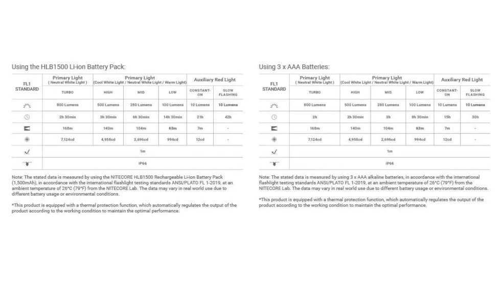 Nitecore UT27 MCT HLB1500 Li-ion Battery Pack/AAA 800 Lumens 3 Color Temperatures Running Headlamp