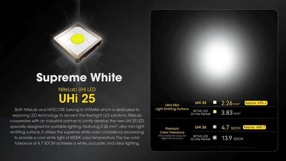 Nitecore EDC23 Lithium Ion 2500 Lumens Ultra-Slim LED Flashlight, Black, EDC23