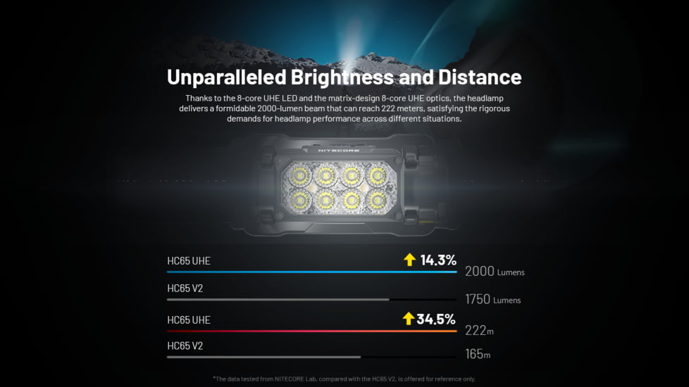 Nitecore HC65 UHE USB-C 2000 Lumens Rechargeable Headlamp, Black, 6952506408115