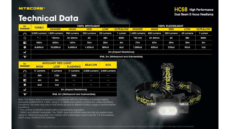 Nitecore HC68 2000 Lumen Rechargeable Focusable Headlamp, Black, 6952506407125