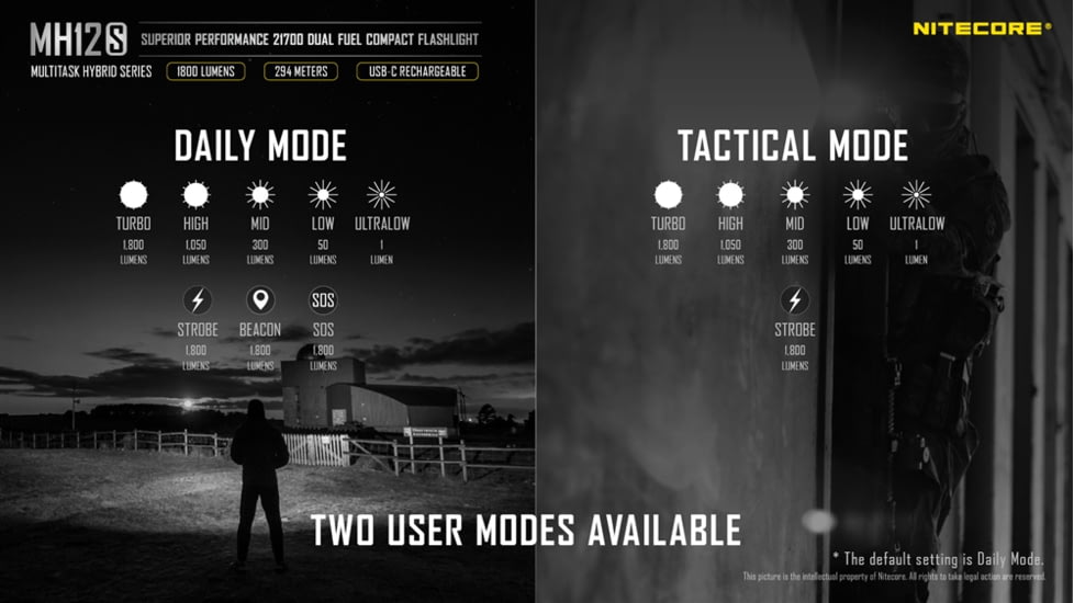 Nitecore MH12S 1800 Lumen USB-C Rechargeable Flashlight, Black, 6952506406432