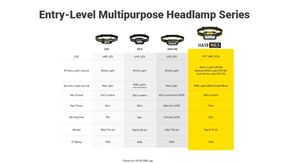 Nitecore HA19 600 Lumen MCT Multipurpose RGB AA Headlamp