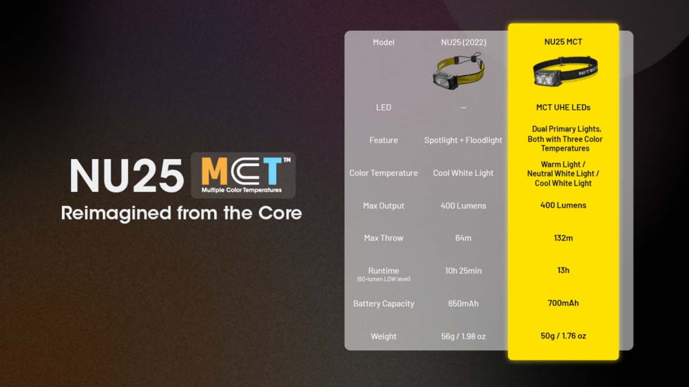 Nitecore NU25 MCT USB-C Rechargeable 400 Lumens LED Multi-Temperature Headlamp