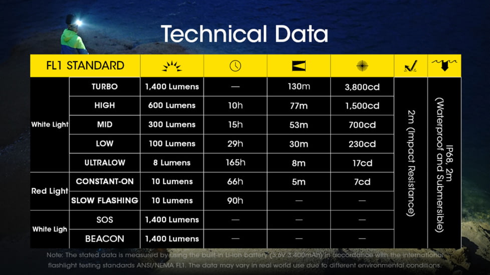 Nitecore NU43 18650 Rechargeable Headlamp, 1400 lumens, USB-C, Black, FL-NITE-NU43