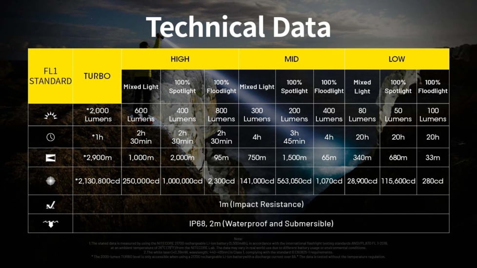 Nitecore P40 3171 Yards Ultra Long Throwing USB-C Rechargeable 2000 Lumens LED Flashlight