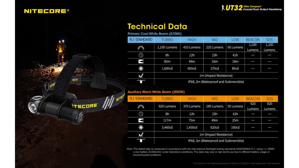 Nitecore UT32 1100 Lumen Cool White and Neutral White Headlamp, Black, 6952506405558